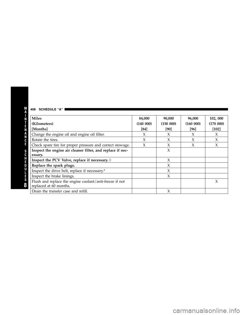 JEEP COMMANDER 2006 1.G User Guide Miles 84,000 90,000 96,000 102, 000
(Kilometers) (140 000) (150 000) (160 000) (170 000)
[Months] [84] [90] [96] [102]
Change the engine oil and engine oil filter. X X X X
Rotate the tires. X X X X
Ch