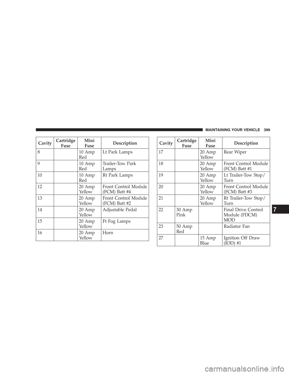 JEEP COMMANDER 2007 1.G Owners Manual CavityCartridge
FuseMini
FuseDescription
8 10 Amp
RedLt Park Lamps
9 10 Amp
RedTrailer-Tow Park
Lamps
10 10 Amp
RedRt Park Lamps
12 20 Amp
YellowFront Control Module
(FCM) Batt #4
13 20 Amp
YellowFron