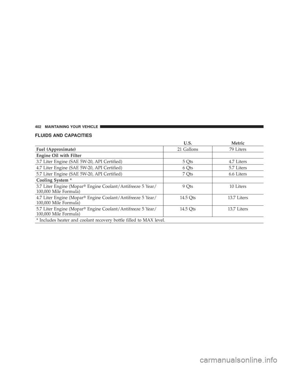 JEEP COMMANDER 2007 1.G Owners Manual FLUIDS AND CAPACITIES
U.S. Metric
Fuel (Approximate)21 Gallons 79 Liters
Engine Oil with Filter
3.7 Liter Engine (SAE 5W-20, API Certified) 5 Qts 4.7 Liters
4.7 Liter Engine (SAE 5W-20, API Certified)