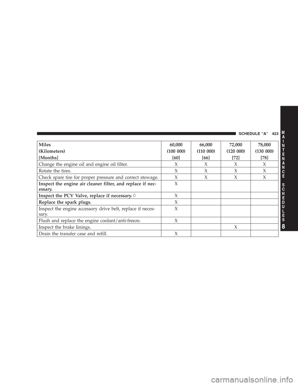 JEEP COMMANDER 2007 1.G User Guide Miles 60,000 66,000 72,000 78,000
(Kilometers) (100 000) (110 000) (120 000) (130 000)
[Months] [60] [66] [72] [78]
Change the engine oil and engine oil filter. X X X X
Rotate the tires. X X X X
Check