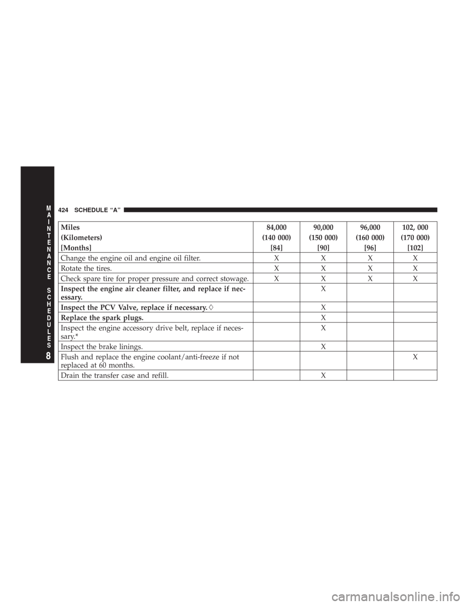 JEEP COMMANDER 2007 1.G User Guide Miles 84,000 90,000 96,000 102, 000
(Kilometers) (140 000) (150 000) (160 000) (170 000)
[Months] [84] [90] [96] [102]
Change the engine oil and engine oil filter. X X X X
Rotate the tires. X X X X
Ch