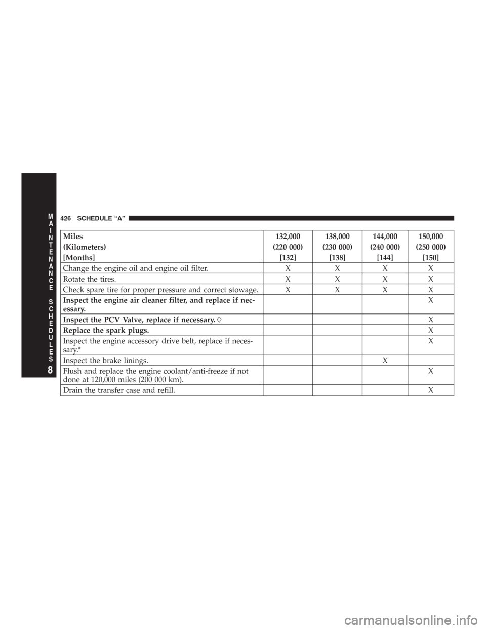 JEEP COMMANDER 2007 1.G User Guide Miles 132,000 138,000 144,000 150,000
(Kilometers) (220 000) (230 000) (240 000) (250 000)
[Months] [132] [138] [144] [150]
Change the engine oil and engine oil filter. X X X X
Rotate the tires. X X X