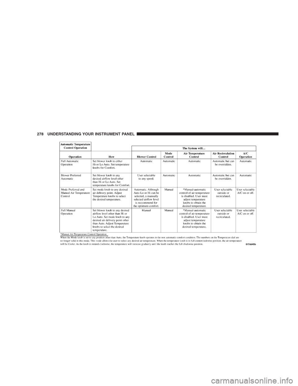 JEEP COMMANDER 2009 1.G Owners Manual 278 UNDERSTANDING YOUR INSTRUMENT PANEL JEEP COMMANDER 2009 1.G Owners Manual 278 UNDERSTANDING YOUR INSTRUMENT PANEL