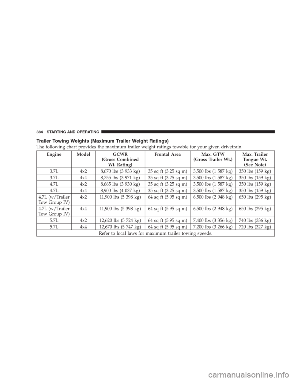 JEEP COMMANDER 2009 1.G User Guide Trailer Towing Weights (Maximum Trailer Weight Ratings)
The following chart provides the maximum trailer weight ratings towable for your given drivetrain.
Engine Model GCWR
(Gross Combined
Wt. Rating)