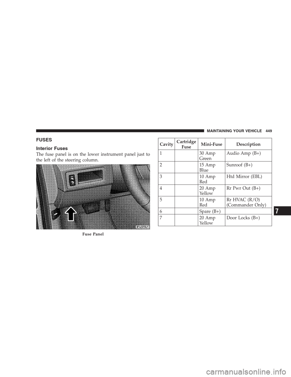 JEEP COMMANDER 2009 1.G Owners Manual FUSES
Interior Fuses
The fuse panel is on the lower instrument panel just to
the left of the steering column.
CavityCartridge
FuseMini-Fuse Description
1 30 Amp
GreenAudio Amp (B+)
2 15 Amp
BlueSunroo