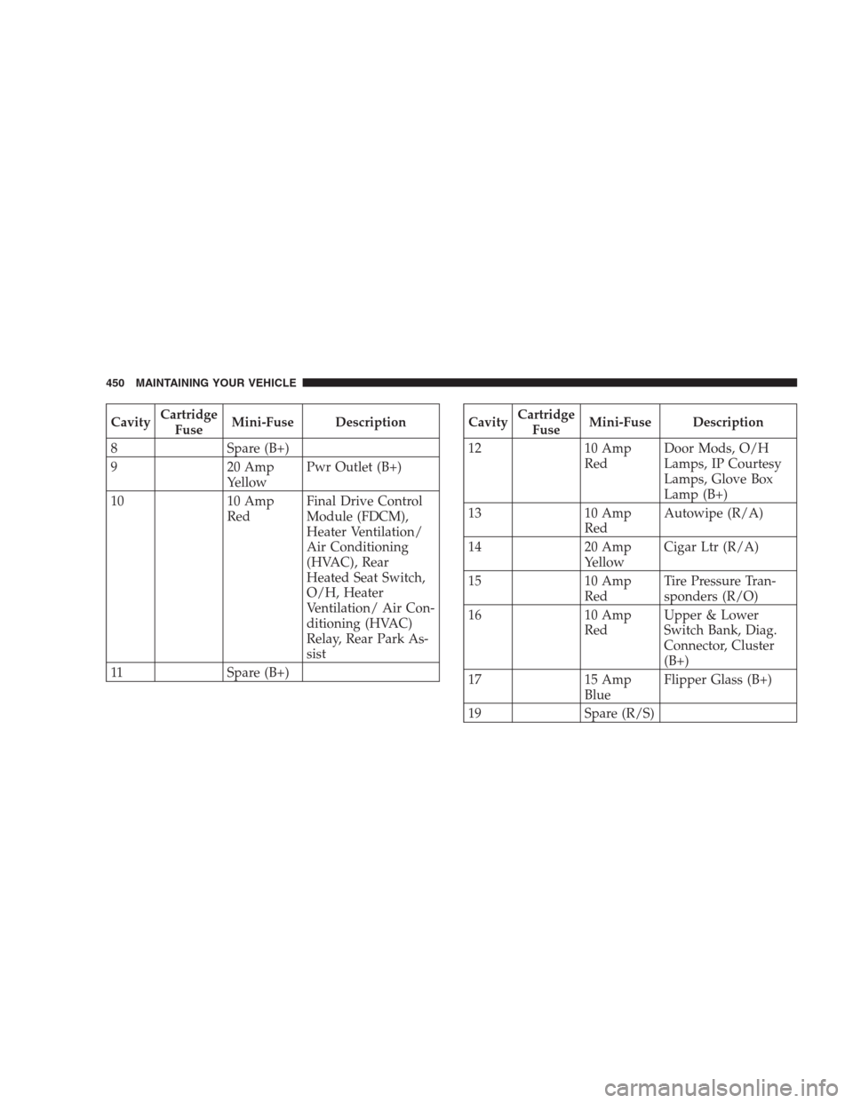 JEEP COMMANDER 2009 1.G Owners Manual CavityCartridge
FuseMini-Fuse Description
8 Spare (B+)
9 20 Amp
YellowPwr Outlet (B+)
10 10 Amp
RedFinal Drive Control
Module (FDCM),
Heater Ventilation/
Air Conditioning
(HVAC), Rear
Heated Seat Swit