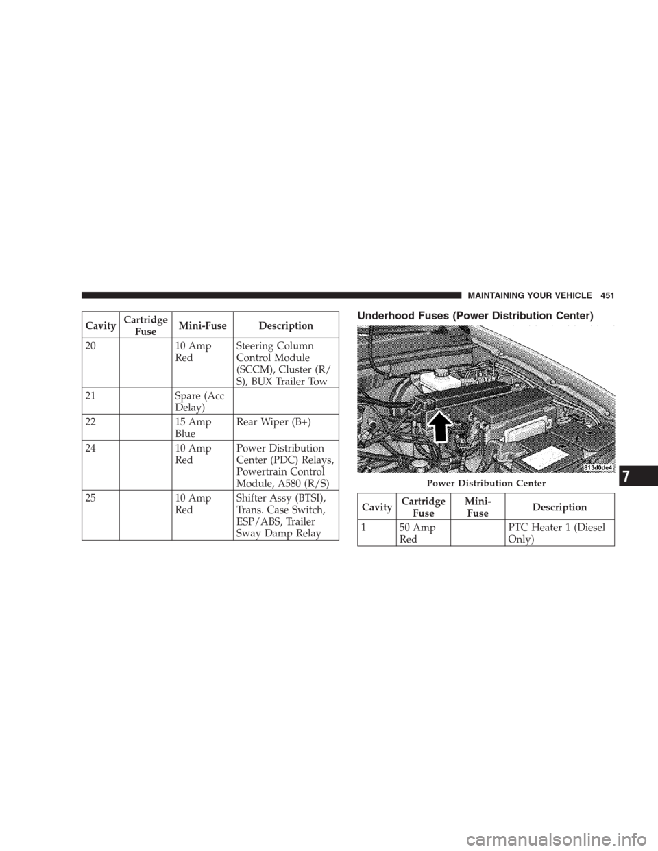 JEEP COMMANDER 2009 1.G Owners Manual CavityCartridge
FuseMini-Fuse Description
20 10 Amp
RedSteering Column
Control Module
(SCCM), Cluster (R/
S), BUX Trailer Tow
21 Spare (Acc
Delay)
22 15 Amp
BlueRear Wiper (B+)
24 10 Amp
RedPower Dist