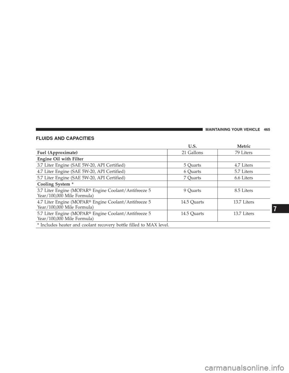 JEEP COMMANDER 2009 1.G Owners Manual FLUIDS AND CAPACITIES
U.S. Metric
Fuel (Approximate)21 Gallons 79 Liters
Engine Oil with Filter
3.7 Liter Engine (SAE 5W-20, API Certified) 5 Quarts 4.7 Liters
4.7 Liter Engine (SAE 5W-20, API Certifi