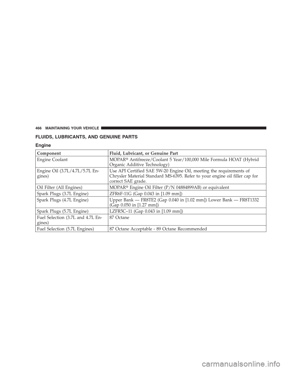 JEEP COMMANDER 2009 1.G Owners Manual FLUIDS, LUBRICANTS, AND GENUINE PARTS
Engine
Component Fluid, Lubricant, or Genuine Part
Engine Coolant MOPARAntifreeze/Coolant 5 Year/100,000 Mile Formula HOAT (Hybrid
Organic Additive Technology)
E