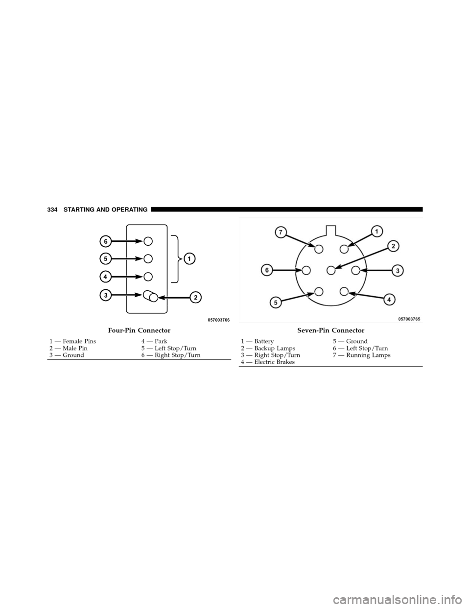 JEEP COMMANDER 2010 1.G Owners Guide Four-Pin Connector
1 — Female Pins4 — Park
2 — Male Pin 5 — Left Stop/Turn
3 — Ground 6 — Right Stop/Turn
Seven-Pin Connector
1 — Battery5 — Ground
2 — Backup Lamps 6 — Left Stop/T