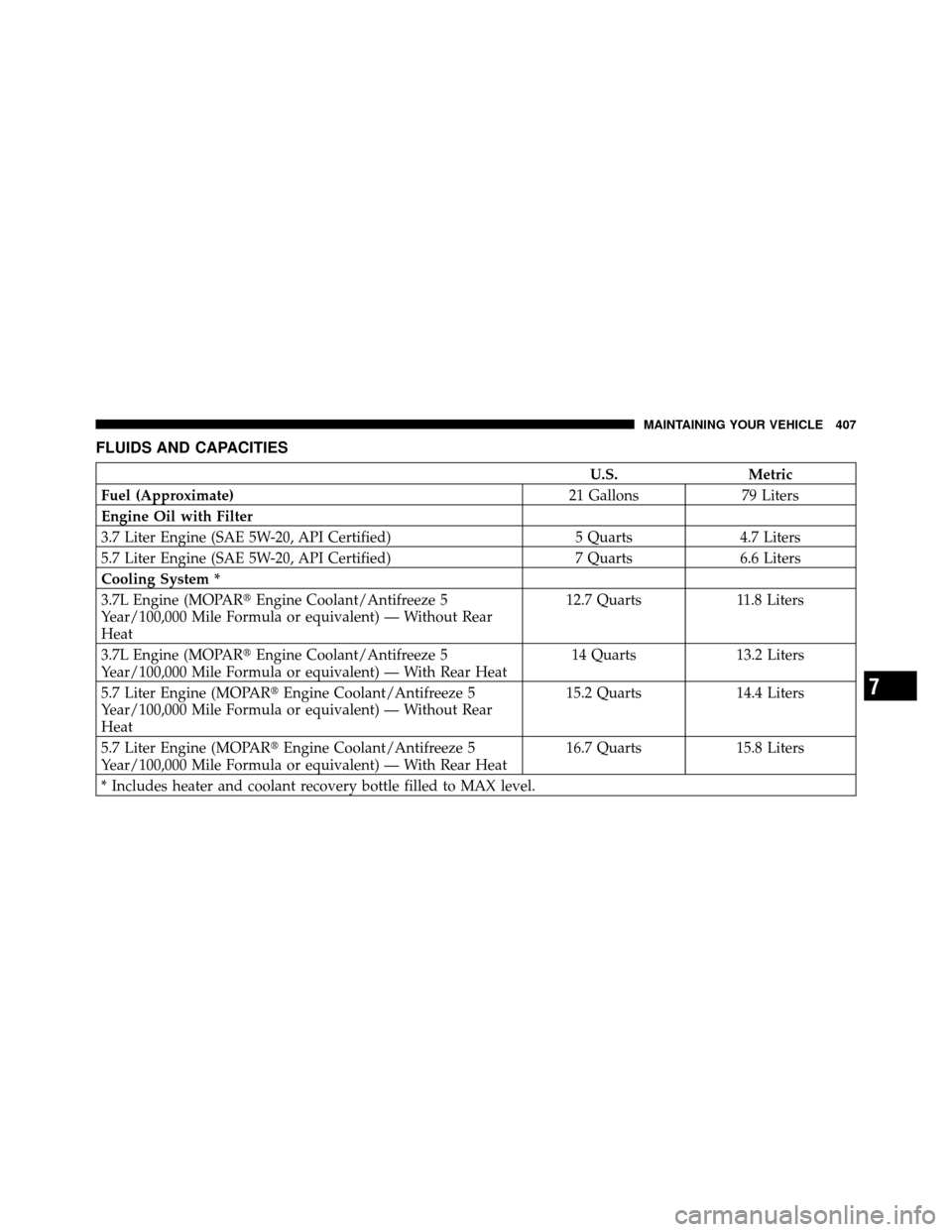 JEEP COMMANDER 2010 1.G User Guide FLUIDS AND CAPACITIES
U.S.Metric
Fuel (Approximate) 21 Gallons79 Liters
Engine Oil with Filter
3.7 Liter Engine (SAE 5W-20, API Certified) 5 Quarts4.7 Liters
5.7 Liter Engine (SAE 5W-20, API Certified