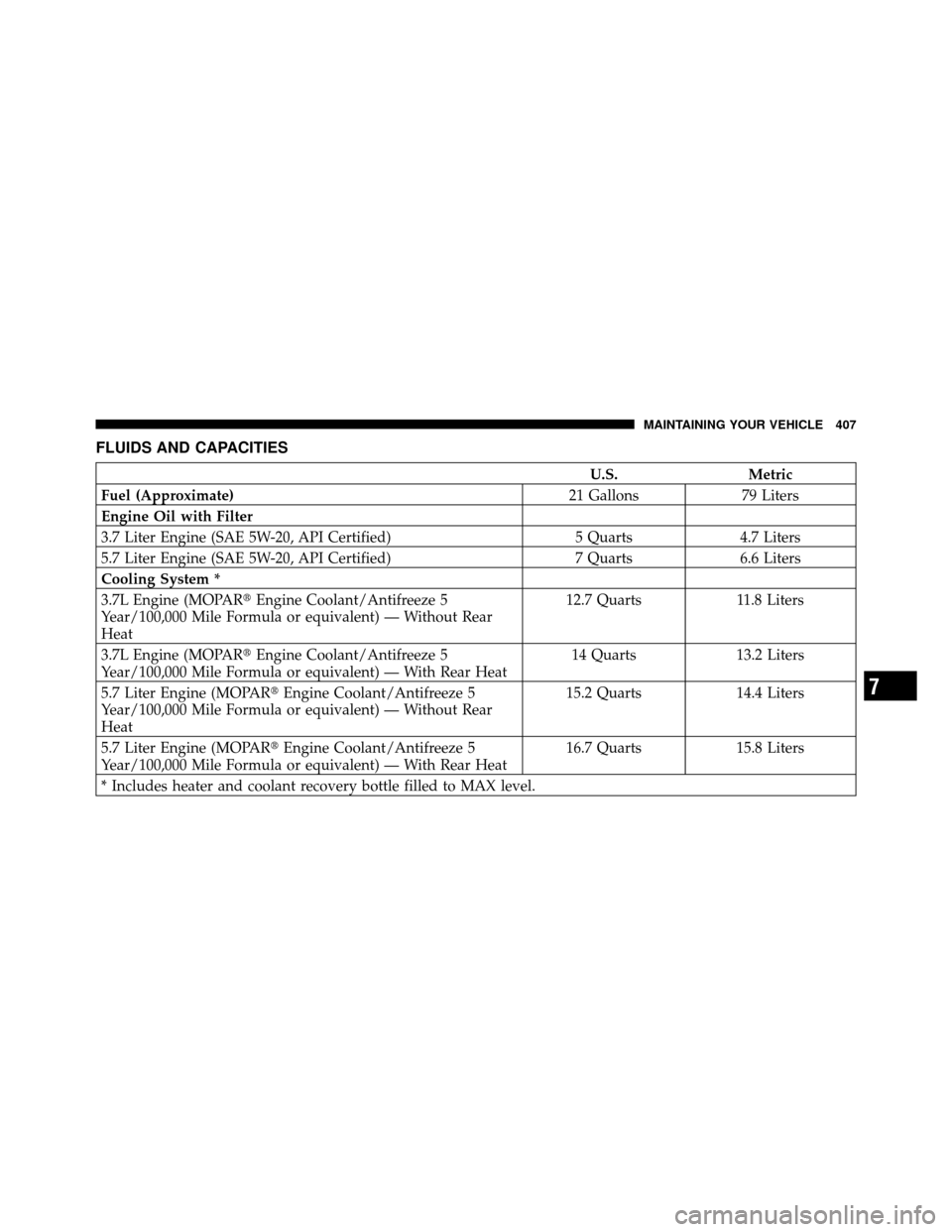 JEEP COMMANDER 2010 1.G Owners Manual FLUIDS AND CAPACITIES
U.S.Metric
Fuel (Approximate) 21 Gallons79 Liters
Engine Oil with Filter
3.7 Liter Engine (SAE 5W-20, API Certified) 5 Quarts4.7 Liters
5.7 Liter Engine (SAE 5W-20, API Certified