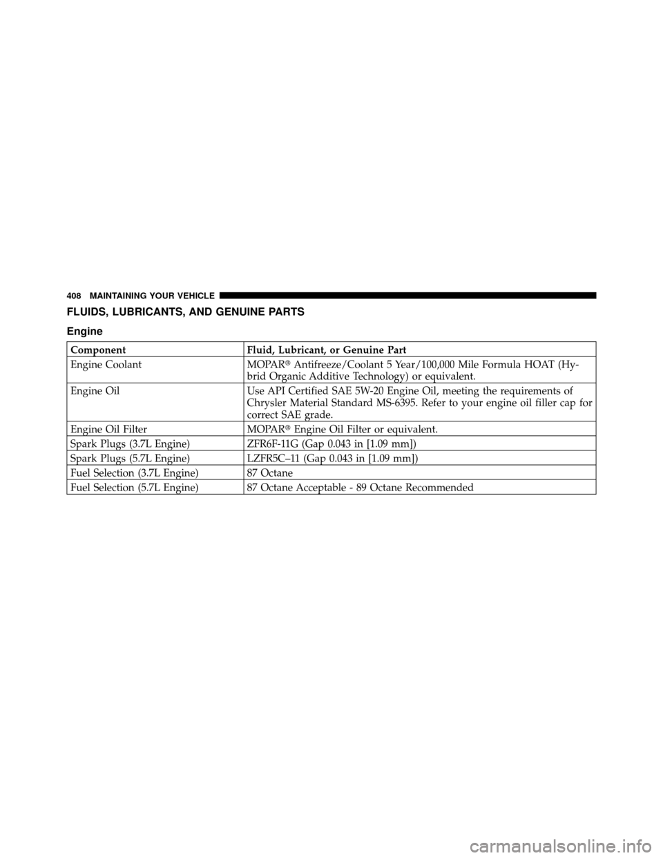 JEEP COMMANDER 2010 1.G Owners Manual FLUIDS, LUBRICANTS, AND GENUINE PARTS
Engine
ComponentFluid, Lubricant, or Genuine Part
Engine Coolant MOPARAntifreeze/Coolant 5 Year/100,000 Mile Formula HOAT (Hy-
brid Organic Additive Technology) 