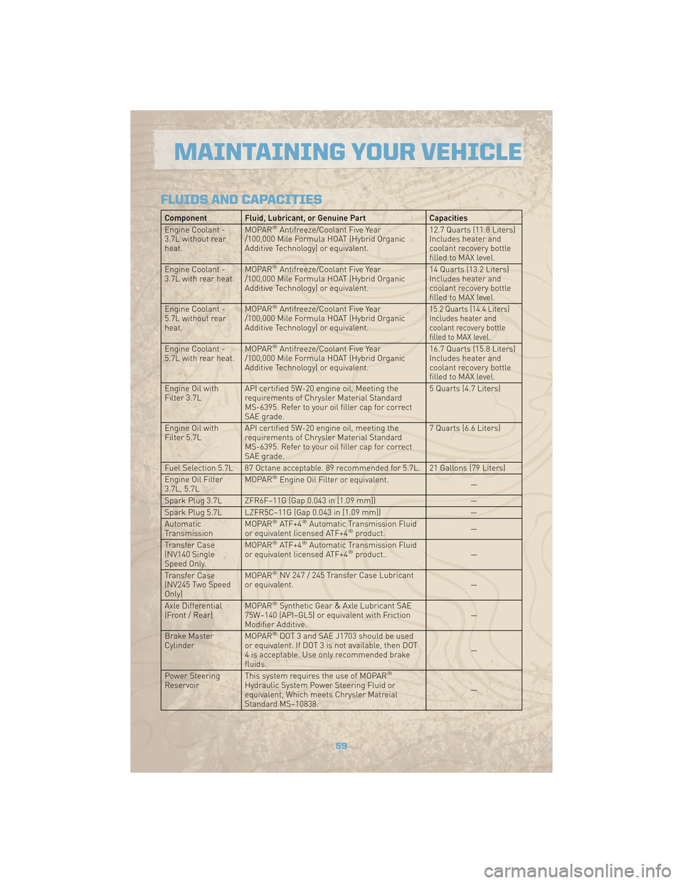 JEEP COMMANDER 2010 1.G User Guide FLUIDS AND CAPACITIES
Component Fluid, Lubricant, or Genuine PartCapacities
Engine Coolant -
3.7L without rear
heat. MOPAR®Antifreeze/Coolant Five Year
/100,000 Mile Formula HOAT (Hybrid Organic
Addi JEEP COMMANDER 2010 1.G User Guide FLUIDS AND CAPACITIES
Component Fluid, Lubricant, or Genuine PartCapacities
Engine Coolant -
3.7L without rear
heat. MOPAR®Antifreeze/Coolant Five Year
/100,000 Mile Formula HOAT (Hybrid Organic
Addi