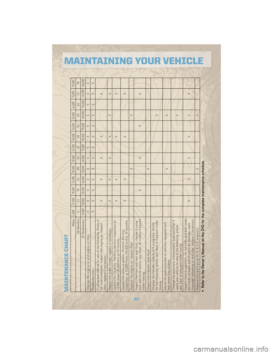 JEEP COMMANDER 2010 1.G User Guide MAINTENANCE CHART
Miles:
6,000 12,000 18,000 24,000 30,000 36,000 42,000 48,000 54,000 60,000 66,000 72,000 78,000
Or Months: 6 12 18 24 30 36 42 48 54 60 66 72 78
Or Kilometers:
10,000 20,000 30,000 