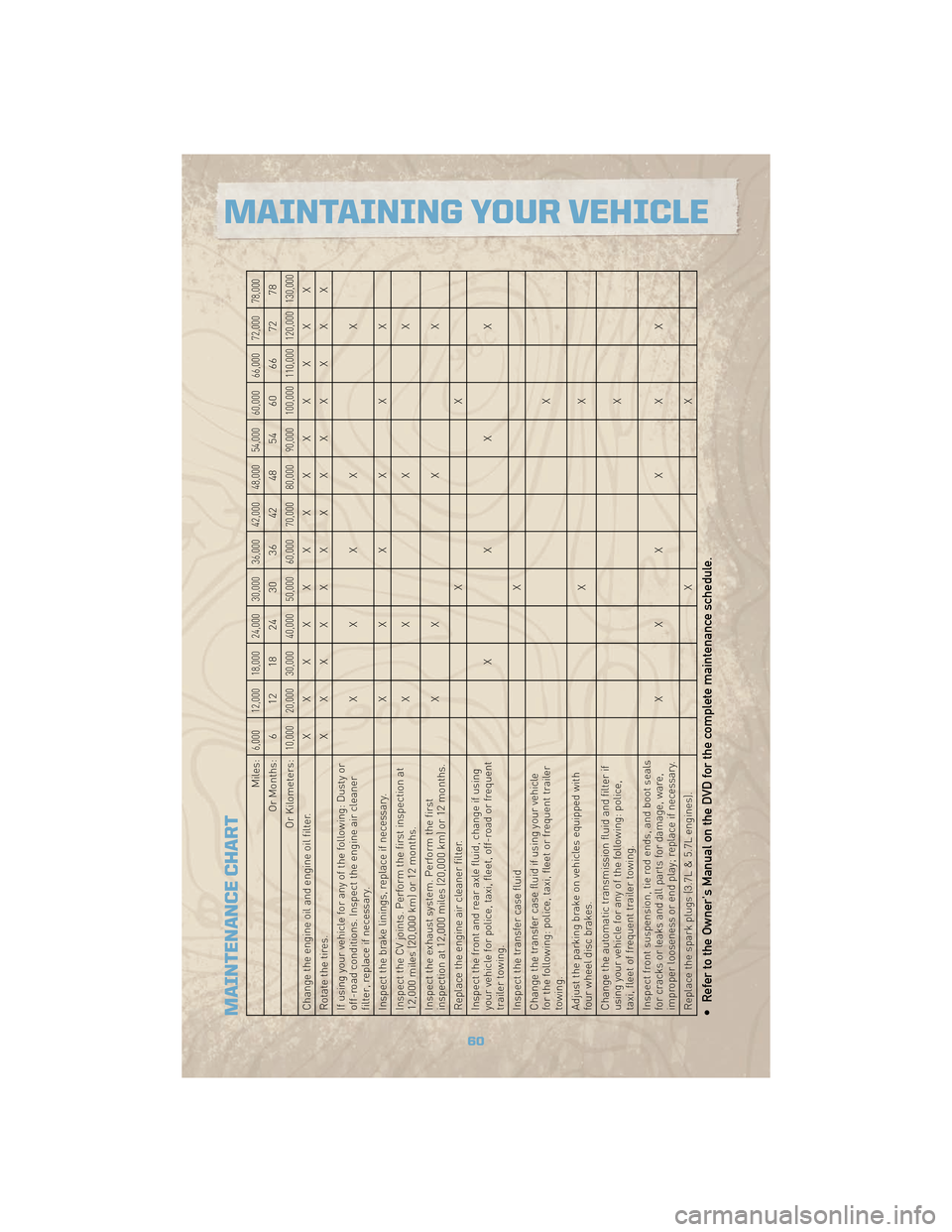 JEEP COMMANDER 2010 1.G User Guide MAINTENANCE CHART
Miles:
6,000 12,000 18,000 24,000 30,000 36,000 42,000 48,000 54,000 60,000 66,000 72,000 78,000
Or Months: 6 12 18 24 30 36 42 48 54 60 66 72 78
Or Kilometers:
10,000 20,000 30,000 JEEP COMMANDER 2010 1.G User Guide MAINTENANCE CHART
Miles:
6,000 12,000 18,000 24,000 30,000 36,000 42,000 48,000 54,000 60,000 66,000 72,000 78,000
Or Months: 6 12 18 24 30 36 42 48 54 60 66 72 78
Or Kilometers:
10,000 20,000 30,000