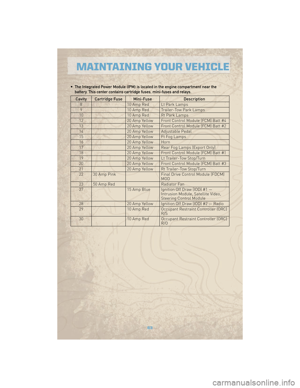 JEEP COMMANDER 2010 1.G Repair Manual • The Integrated Power Module (IPM) is located in the engine compartment near thebattery. This center contains cartridge fuses, mini-fuses and relays.
Cavity Cartridge Fuse Mini-Fuse Description
8 1