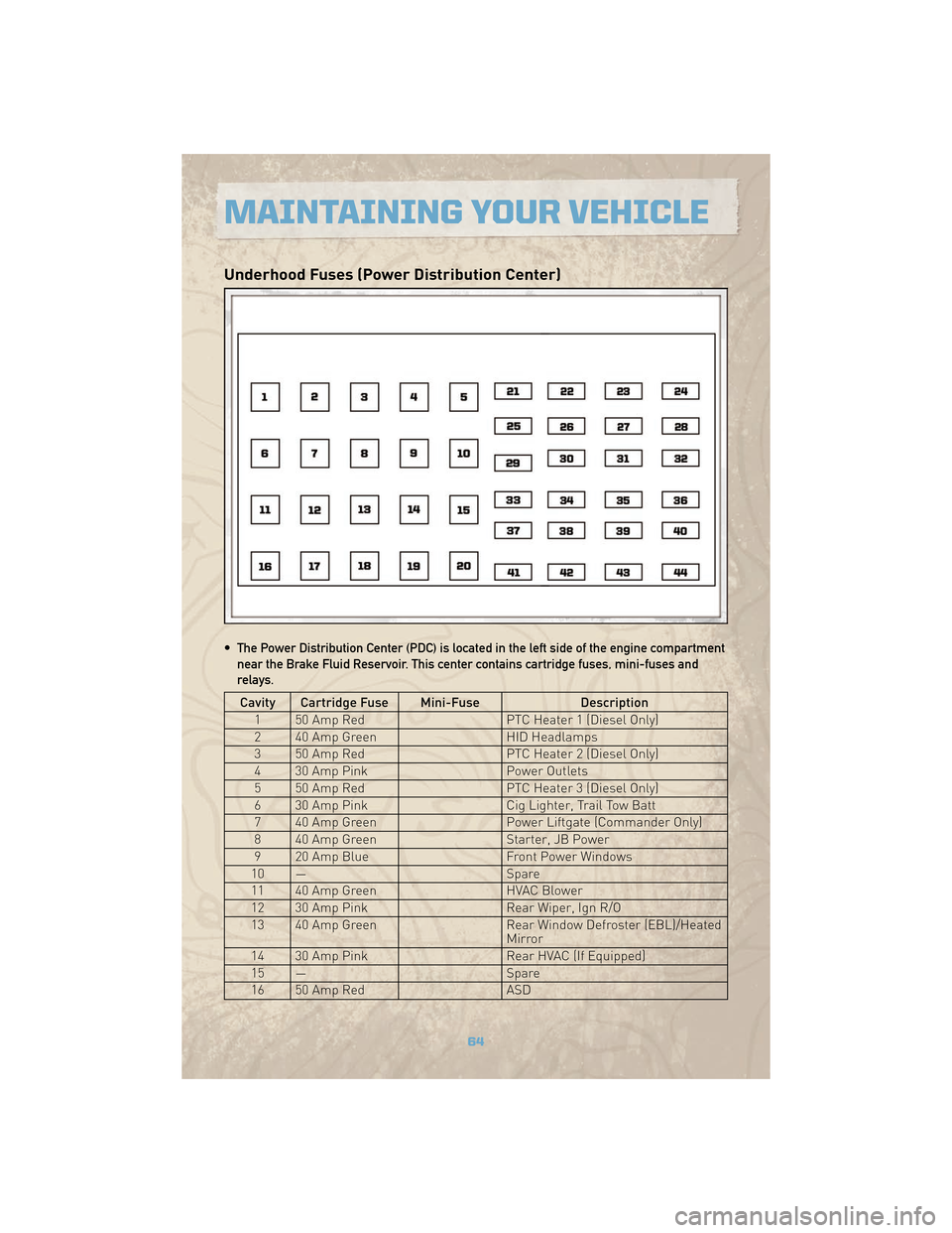 JEEP COMMANDER 2010 1.G Repair Manual Underhood Fuses (Power Distribution Center)
• The Power Distribution Center (PDC) is located in the left side of the engine compartmentnear the Brake Fluid Reservoir. This center contains cartridge 