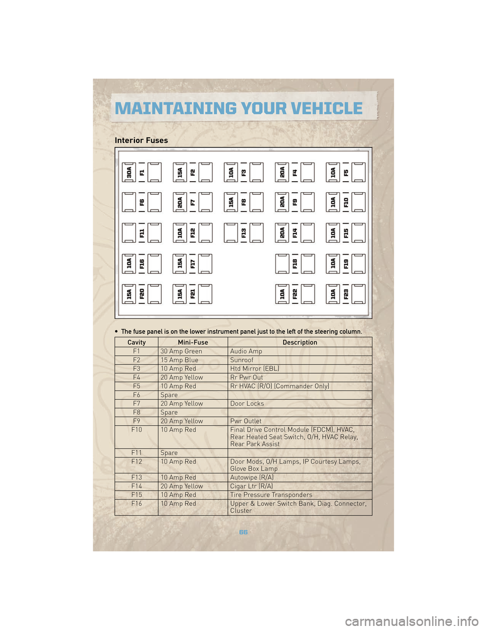 JEEP COMMANDER 2010 1.G Repair Manual Interior Fuses
• The fuse panel is on the lower instrument panel just to the left of the steering column.
Cavity Mini-FuseDescription
F1 30 Amp Green Audio Amp
F2 15 Amp Blue Sunroof
F3 10 Amp Red H