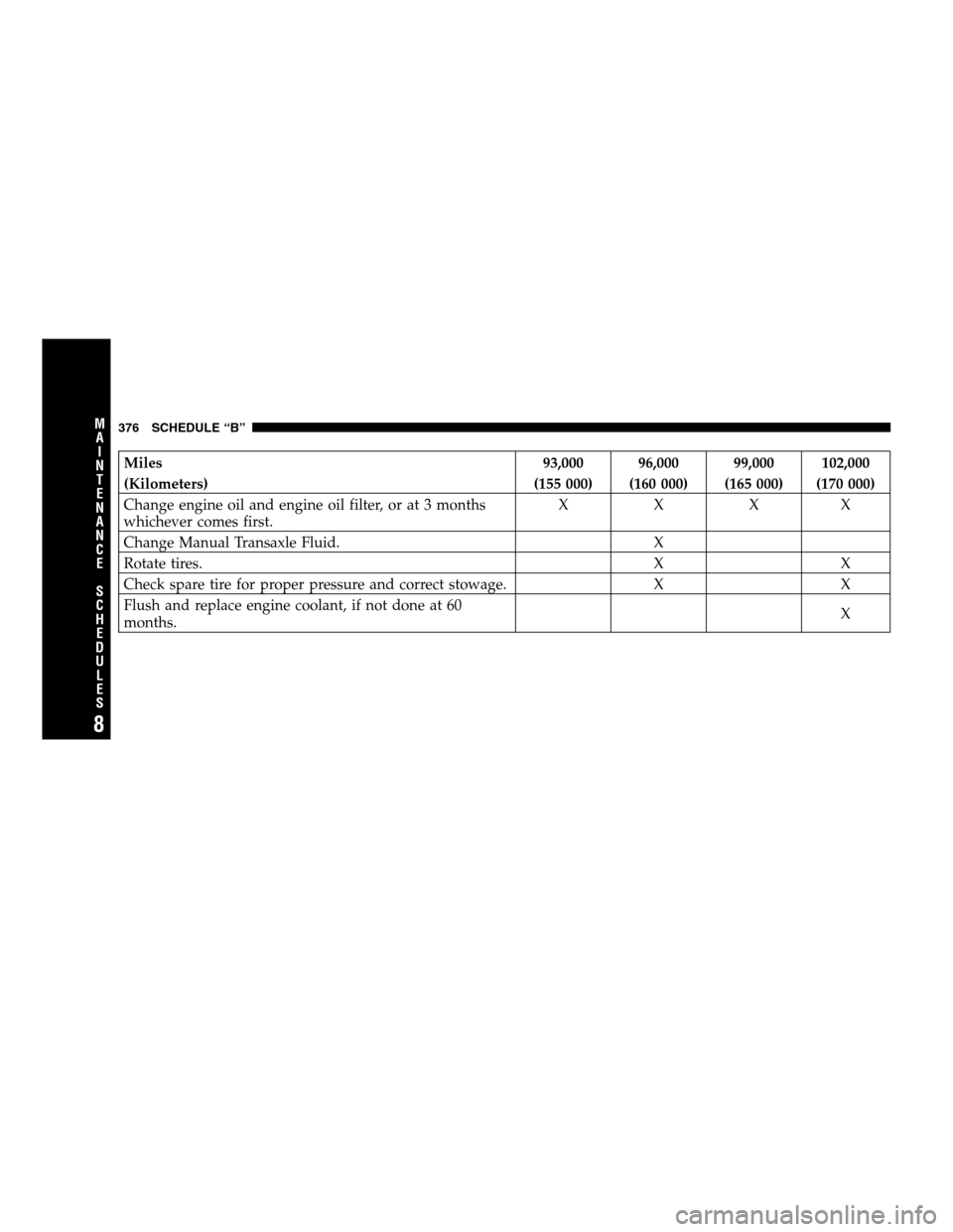 JEEP COMPASS 2007 1.G User Guide Miles 93,000 96,000 99,000 102,000
(Kilometers) (155 000) (160 000) (165 000) (170 000)
Change engine oil and engine oil filter, or at 3 months
whichever comes first.XXXX
Change Manual Transaxle Fluid