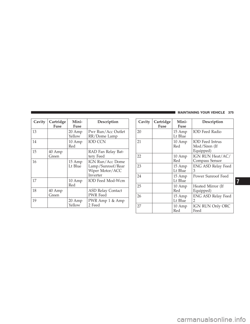 JEEP COMPASS 2009 1.G Owners Manual Cavity Cartridge
FuseMini-
FuseDescription
13 20 Amp
YellowPwr Run/Acc Outlet
RR/Dome Lamp
14 10 Amp
RedIOD CCN
15 40 Amp
GreenRAD Fan Relay Bat-
tery Feed
16 15 Amp
Lt BlueIGN Run/Acc Dome
Lamp/Sunro