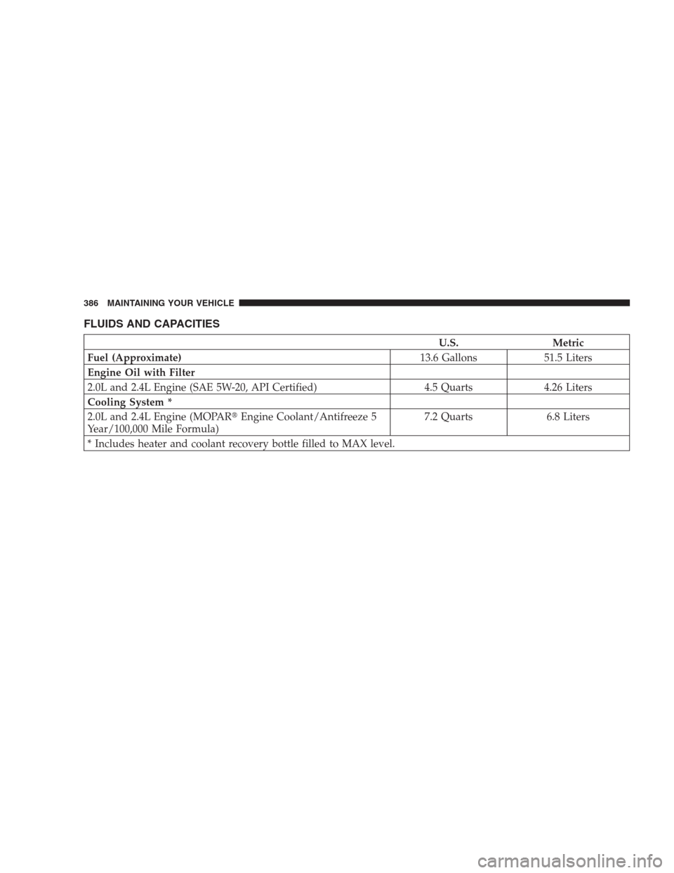 JEEP COMPASS 2009 1.G Owners Manual FLUIDS AND CAPACITIES
U.S. Metric
Fuel (Approximate)13.6 Gallons 51.5 Liters
Engine Oil with Filter
2.0L and 2.4L Engine (SAE 5W-20, API Certified) 4.5 Quarts 4.26 Liters
Cooling System *
2.0L and 2.4 JEEP COMPASS 2009 1.G Owners Manual FLUIDS AND CAPACITIES
U.S. Metric
Fuel (Approximate)13.6 Gallons 51.5 Liters
Engine Oil with Filter
2.0L and 2.4L Engine (SAE 5W-20, API Certified) 4.5 Quarts 4.26 Liters
Cooling System *
2.0L and 2.4