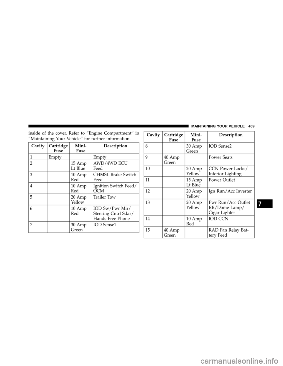 JEEP COMPASS 2010 1.G Owners Manual inside of the cover. Refer to “Engine Compartment” in
“Maintaining Your Vehicle” for further information.
Cavity CartridgeFuseMini-
Fuse Description
1 Empty Empty
2 15 Amp
Lt BlueAWD/4WD ECU
F