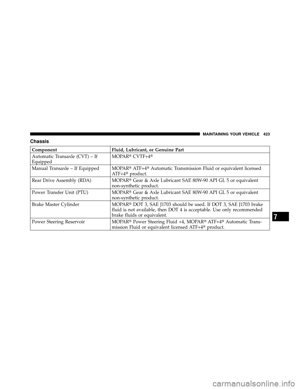 JEEP COMPASS 2010 1.G Owners Manual Chassis
ComponentFluid, Lubricant, or Genuine Part
Automatic Transaxle (CVT) – If
Equipped MOPAR
CVTF+4
Manual Transaxle – If Equipped MOPAR ATF+4Automatic Transmission Fluid or equivalent lic