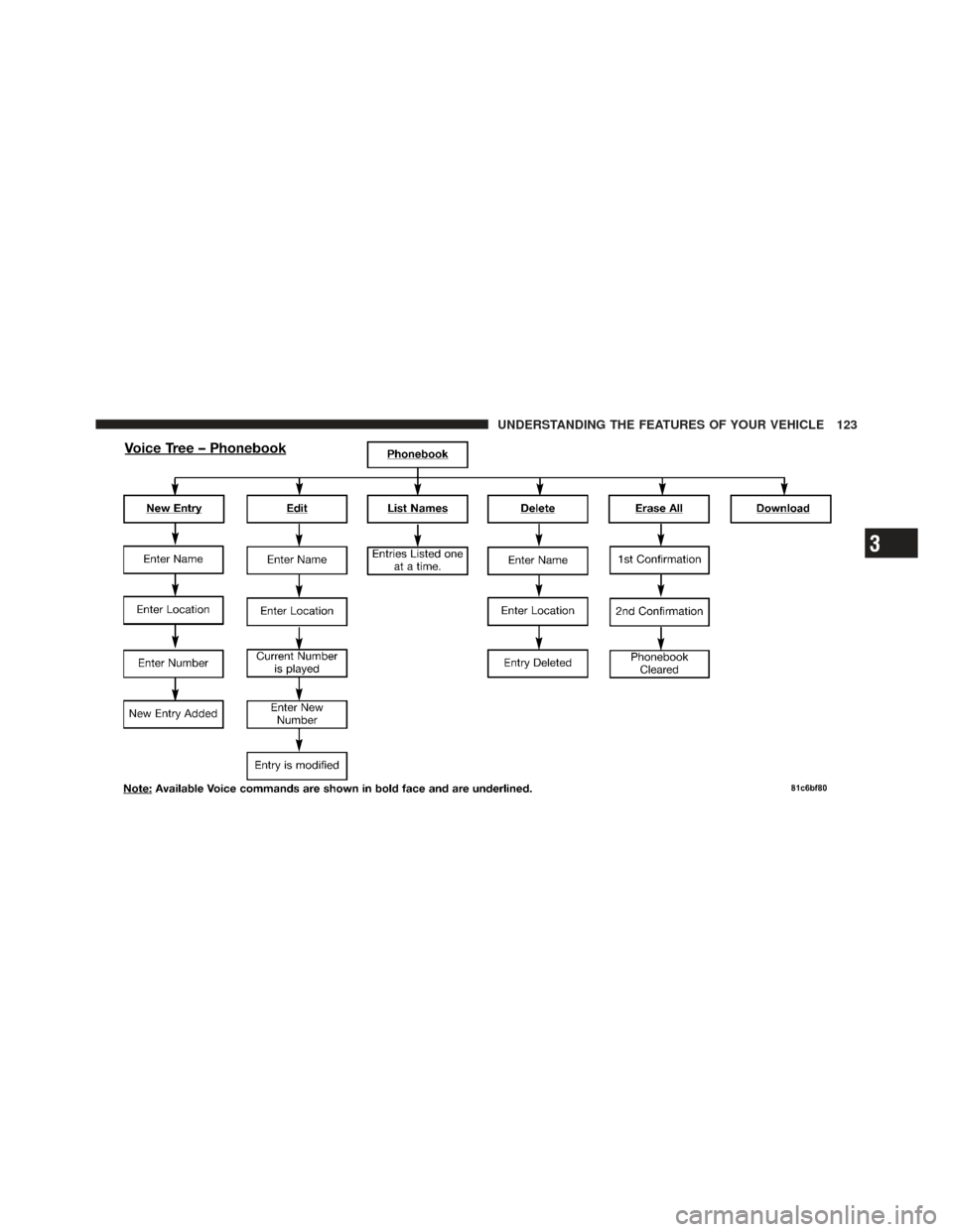 JEEP COMPASS 2011 1.G Owners Manual 3
UNDERSTANDING THE FEATURES OF YOUR VEHICLE 123 