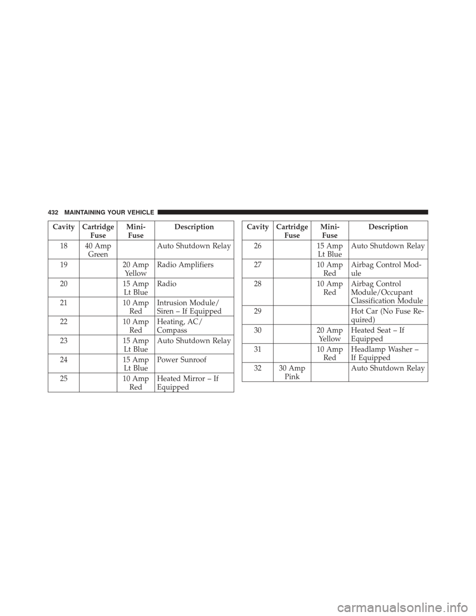 JEEP COMPASS 2011 1.G Owners Manual Cavity CartridgeFuseMini-
Fuse Description
18 40 Amp Green Auto Shutdown Relay
19 20 Amp
Yellow Radio Amplifiers
20 15 Amp
Lt Blue Radio
21 10 Amp
Red Intrusion Module/
Siren – If Equipped
22 10 Amp JEEP COMPASS 2011 1.G Owners Manual Cavity CartridgeFuseMini-
Fuse Description
18 40 Amp Green Auto Shutdown Relay
19 20 Amp
Yellow Radio Amplifiers
20 15 Amp
Lt Blue Radio
21 10 Amp
Red Intrusion Module/
Siren – If Equipped
22 10 Amp