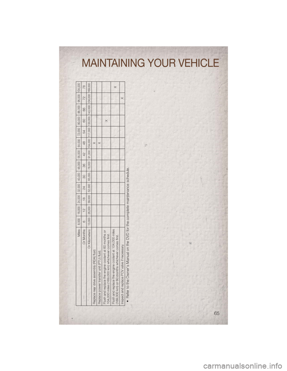 JEEP COMPASS 2011 1.G Repair Manual Miles:
8,000 16,000 24,000 32,000 40,000 48,000 56,000 64,000 72,000 80,000 88,000 96,000 104,000
Or Months: 6 12 18 24 30 36 42 48 54 60 66 72 78
Or Kilometers:
13,000 26,000 39,000 52,000 65,000 78, JEEP COMPASS 2011 1.G Repair Manual Miles:
8,000 16,000 24,000 32,000 40,000 48,000 56,000 64,000 72,000 80,000 88,000 96,000 104,000
Or Months: 6 12 18 24 30 36 42 48 54 60 66 72 78
Or Kilometers:
13,000 26,000 39,000 52,000 65,000 78,
