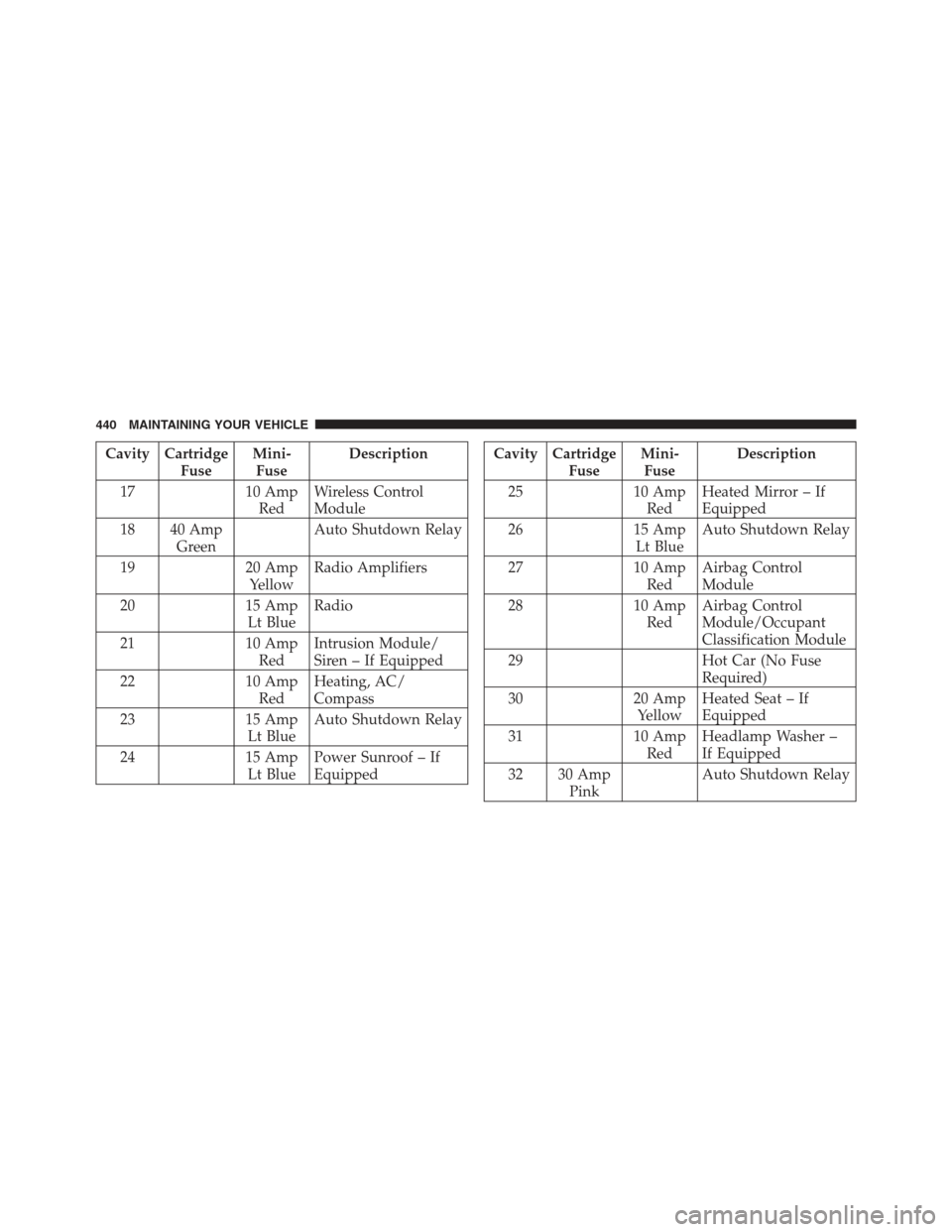 JEEP COMPASS 2012 1.G Owners Manual Cavity CartridgeFuseMini-
Fuse Description
17 10 Amp
Red Wireless Control
Module
18 40 Amp Green Auto Shutdown Relay
19 20 Amp
Yellow Radio Amplifiers
20 15 Amp
Lt Blue Radio
21 10 Amp
Red Intrusion M JEEP COMPASS 2012 1.G Owners Manual Cavity CartridgeFuseMini-
Fuse Description
17 10 Amp
Red Wireless Control
Module
18 40 Amp Green Auto Shutdown Relay
19 20 Amp
Yellow Radio Amplifiers
20 15 Amp
Lt Blue Radio
21 10 Amp
Red Intrusion M