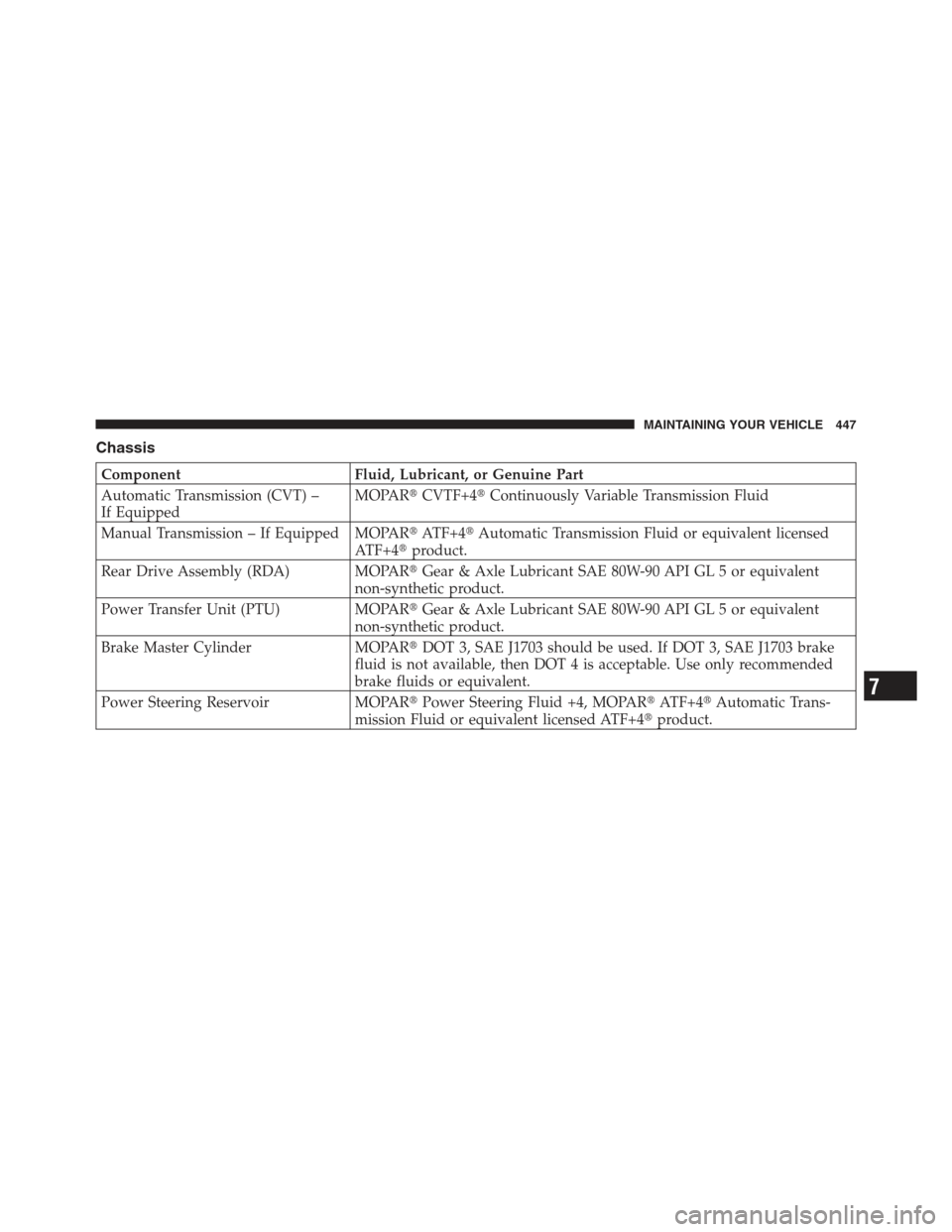 JEEP COMPASS 2012 1.G Owners Manual Chassis
ComponentFluid, Lubricant, or Genuine Part
Automatic Transmission (CVT) –
If Equipped MOPAR
CVTF+4 Continuously Variable Transmission Fluid
Manual Transmission – If Equipped MOPAR ATF+4