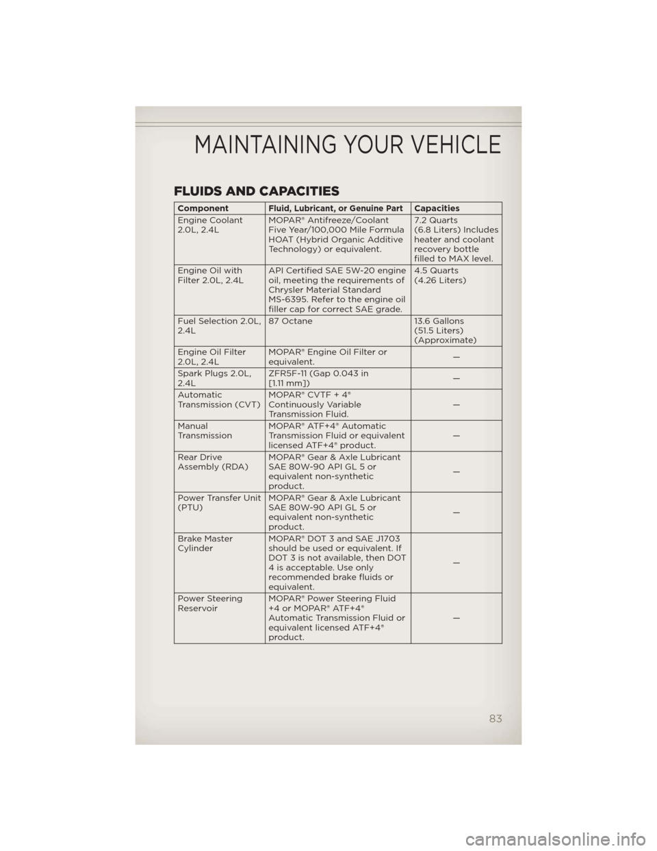 JEEP COMPASS 2012 1.G User Guide FLUIDS AND CAPACITIES
ComponentFluid, Lubricant, or Genuine PartCapacities
Engine Coolant
2.0L, 2.4LMOPAR® Antifreeze/Coolant
Five Year/100,000 Mile Formula
HOAT (Hybrid Organic Additive
Technology) 