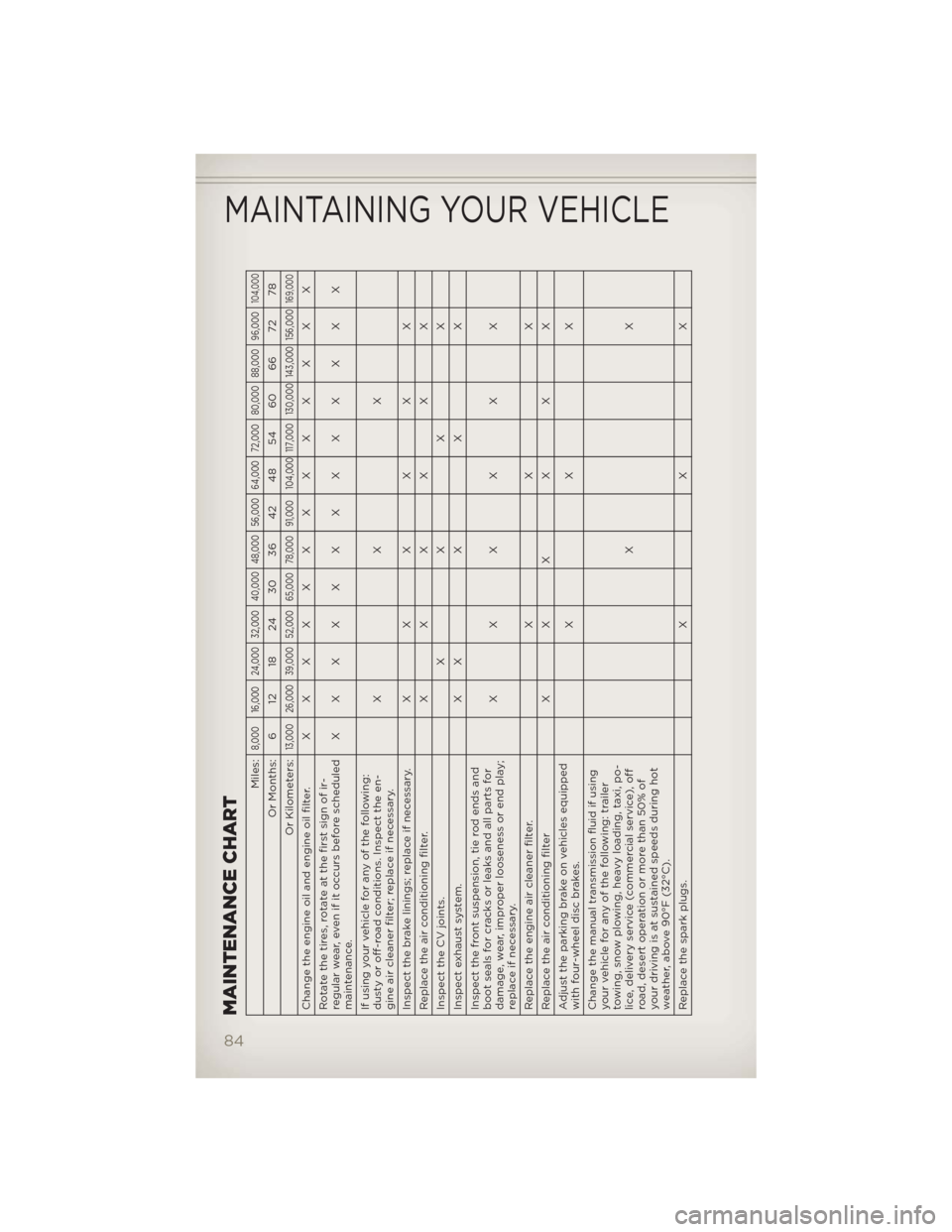 JEEP COMPASS 2012 1.G User Guide MAINTENANCE CHART
Miles:
8,000 16,000 24,000 32,000 40,000 48,000 56,000 64,000 72,000 80,000 88,000 96,000
104,000
Or Months: 6 12 18 24 30 36 42 48 54 60 66 72 78
Or Kilometers:
13,000 26,000 39,000