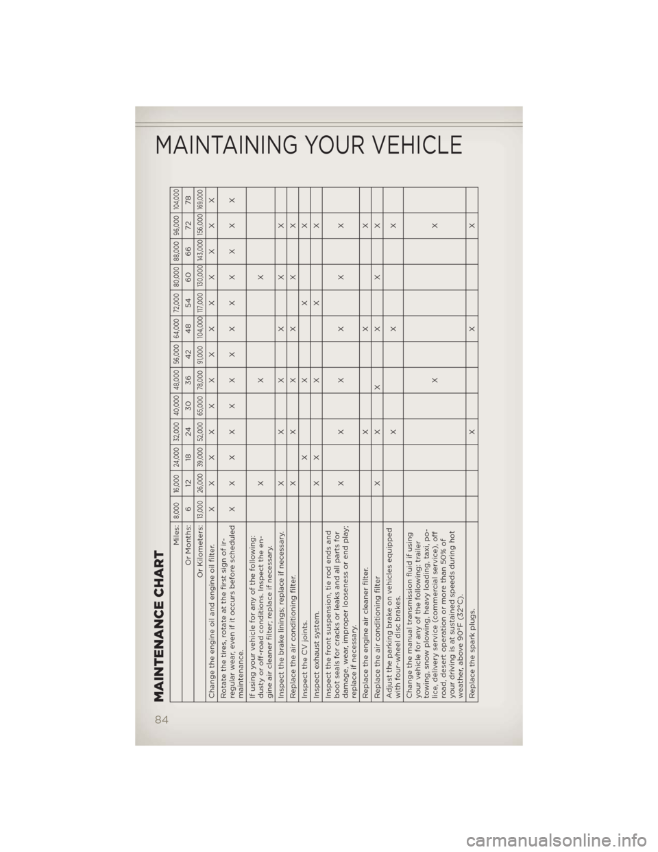 JEEP COMPASS 2012 1.G User Guide MAINTENANCE CHART
Miles:
8,000 16,000 24,000 32,000 40,000 48,000 56,000 64,000 72,000 80,000 88,000 96,000
104,000
Or Months: 6 12 18 24 30 36 42 48 54 60 66 72 78
Or Kilometers:
13,000 26,000 39,000 JEEP COMPASS 2012 1.G User Guide MAINTENANCE CHART
Miles:
8,000 16,000 24,000 32,000 40,000 48,000 56,000 64,000 72,000 80,000 88,000 96,000
104,000
Or Months: 6 12 18 24 30 36 42 48 54 60 66 72 78
Or Kilometers:
13,000 26,000 39,000