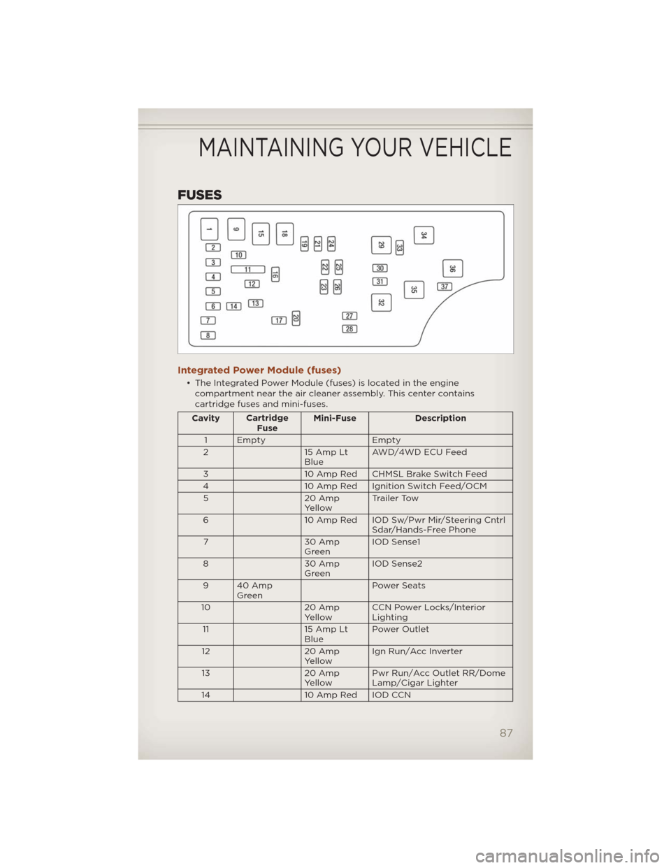 JEEP COMPASS 2012 1.G User Guide FUSES
Integrated Power Module (fuses)
• The Integrated Power Module (fuses) is located in the engine
compartment near the air cleaner assembly. This center contains
cartridge fuses and mini-fuses.
C