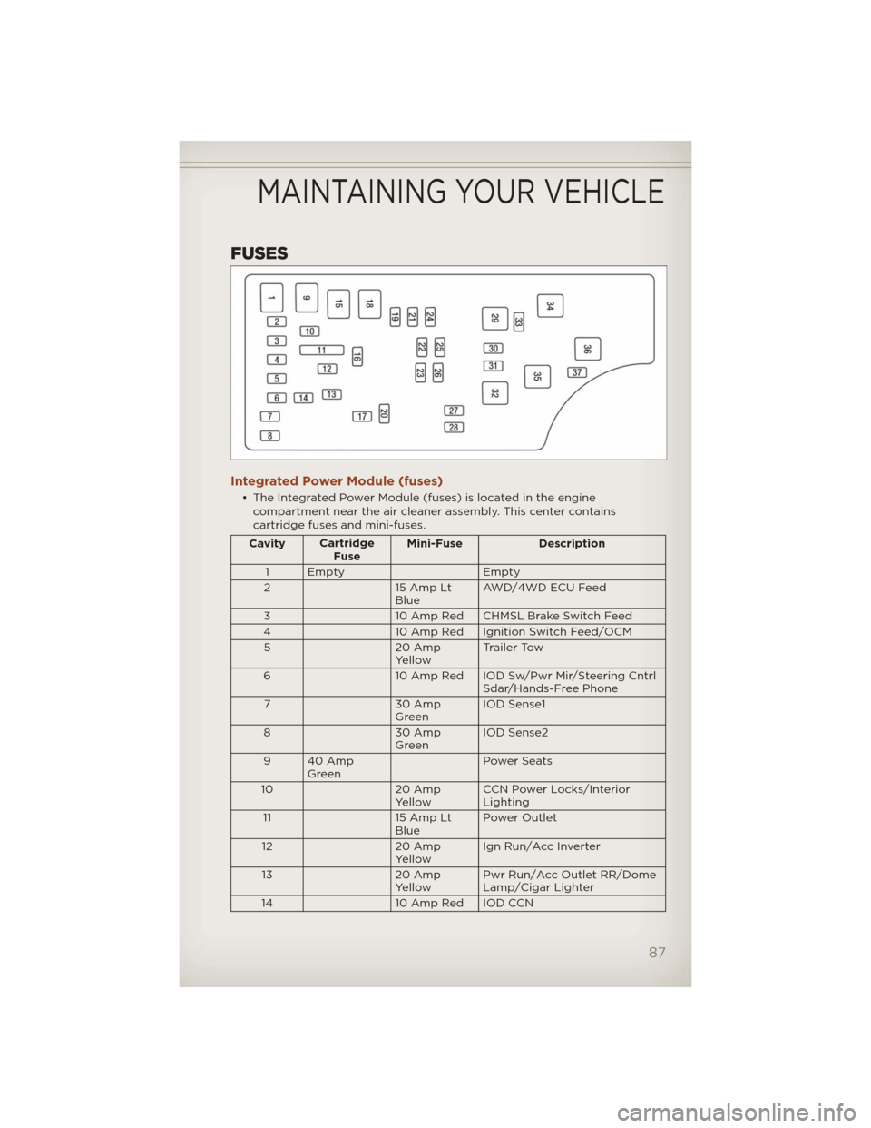 JEEP COMPASS 2012 1.G User Guide FUSES
Integrated Power Module (fuses)
• The Integrated Power Module (fuses) is located in the engine
compartment near the air cleaner assembly. This center contains
cartridge fuses and mini-fuses.
C JEEP COMPASS 2012 1.G User Guide FUSES
Integrated Power Module (fuses)
• The Integrated Power Module (fuses) is located in the engine
compartment near the air cleaner assembly. This center contains
cartridge fuses and mini-fuses.
C