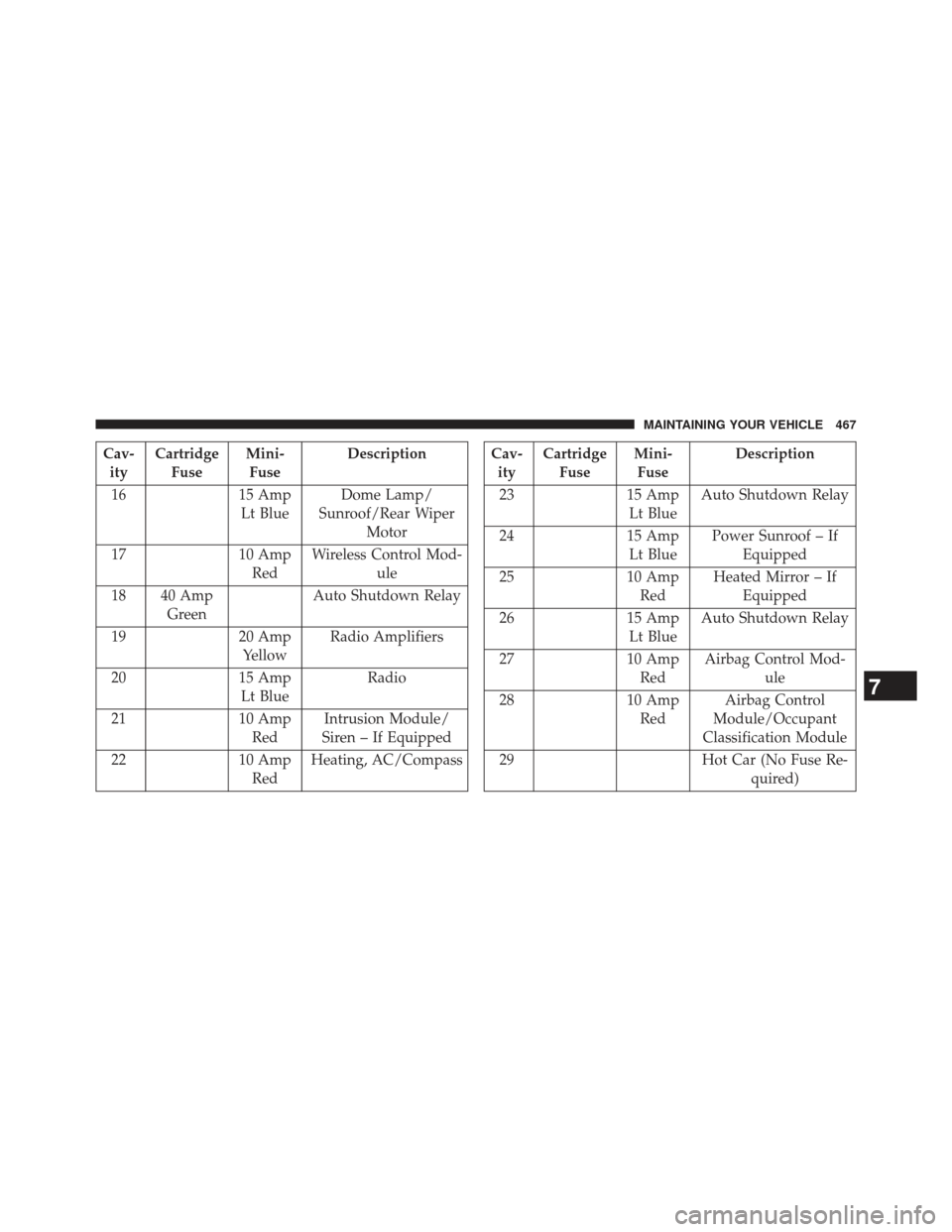 JEEP COMPASS 2013 1.G Owners Manual Cav-ity Cartridge
Fuse Mini-
Fuse Description
16 15 Amp Lt BlueDome Lamp/
Sunroof/Rear Wiper Motor
17 10 Amp
Red Wireless Control Mod-
ule
18 40 Amp Green Auto Shutdown Relay
19 20 Amp
Yellow Radio Am JEEP COMPASS 2013 1.G Owners Manual Cav-ity Cartridge
Fuse Mini-
Fuse Description
16 15 Amp Lt BlueDome Lamp/
Sunroof/Rear Wiper Motor
17 10 Amp
Red Wireless Control Mod-
ule
18 40 Amp Green Auto Shutdown Relay
19 20 Amp
Yellow Radio Am