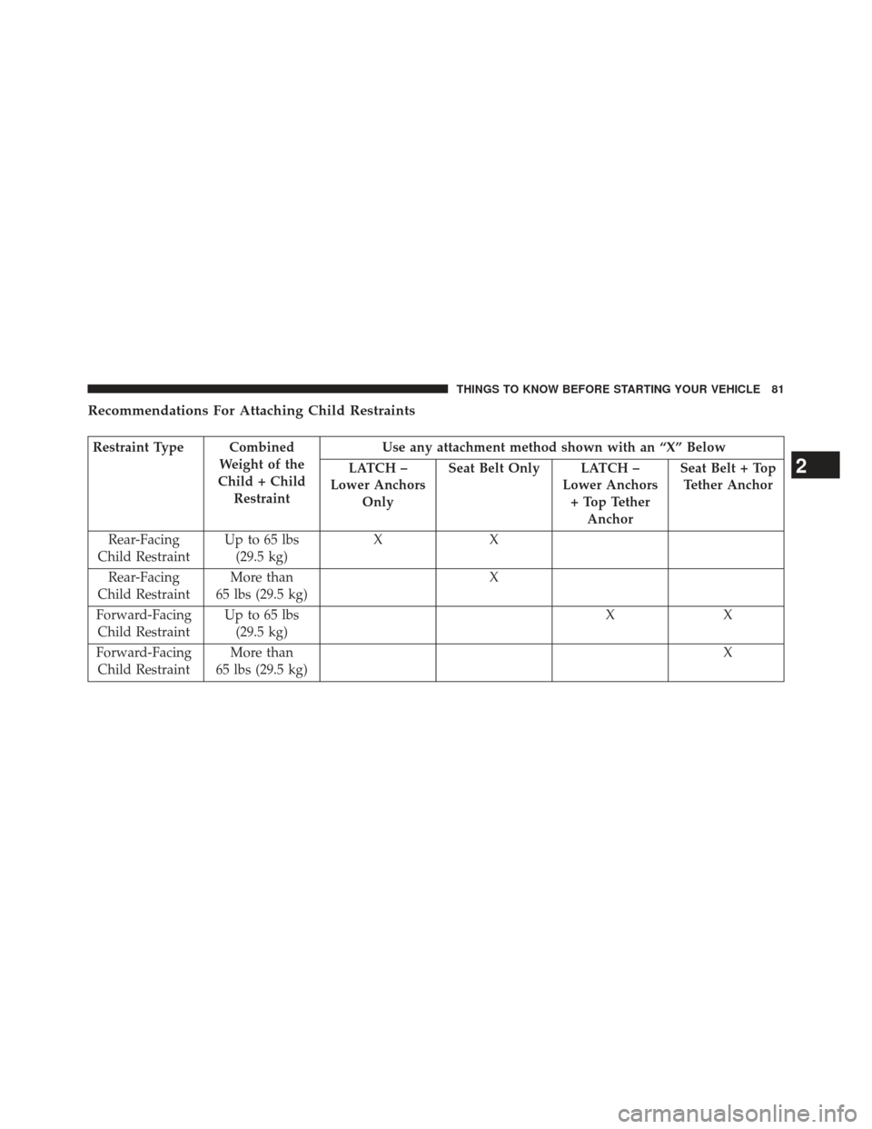 JEEP COMPASS 2013 1.G Manual Online Recommendations For Attaching Child Restraints
Restraint Type CombinedWeight of the
Child + Child Restraint Use any attachment method shown with an “X” Below
LATCH –
Lower Anchors Only Seat Belt