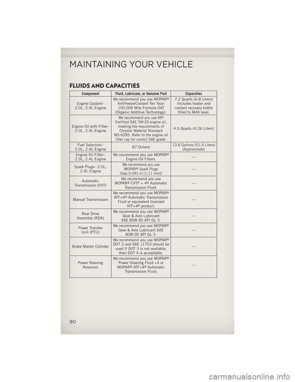 JEEP COMPASS 2013 1.G User Guide FLUIDS AND CAPACITIES
Component Fluid, Lubricant, or Genuine Part Capacities
Engine Coolant–
2.0L, 2.4L Engine We recommend you use MOPAR®
Antifreeze/Coolant Ten Year/
150,000 Mile Formula OAT
(Org