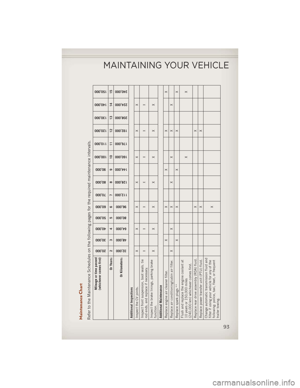 JEEP COMPASS 2013 1.G User Guide Maintenance ChartRefer to the Maintenance Schedules on the following pages for the required maintenance intervals.
Mileage or time passed
(whichever comes first)
20,000
30,000
40,000
50,000
60,000
70,