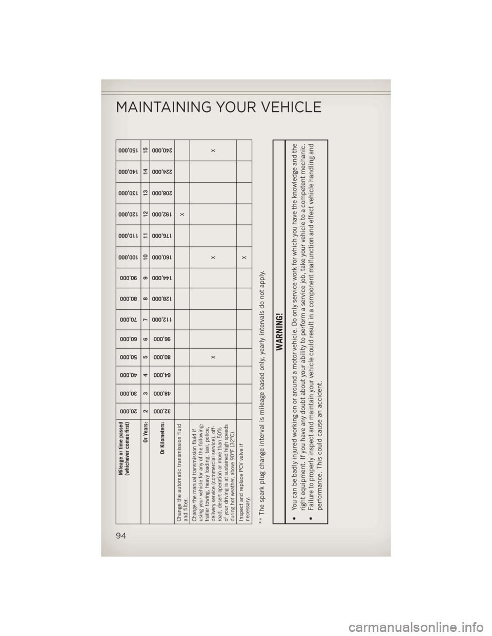 JEEP COMPASS 2013 1.G User Guide Mileage or time passed
(whichever comes first)
20,000
30,000
40,000
50,000
60,000
70,000
80,000
90,000
100,000
110,000
120,000
130,000
140,000
150,000
Or Years: 2 3 4 5 6 7 8 9 10 11 12 13 14 15
Or Ki