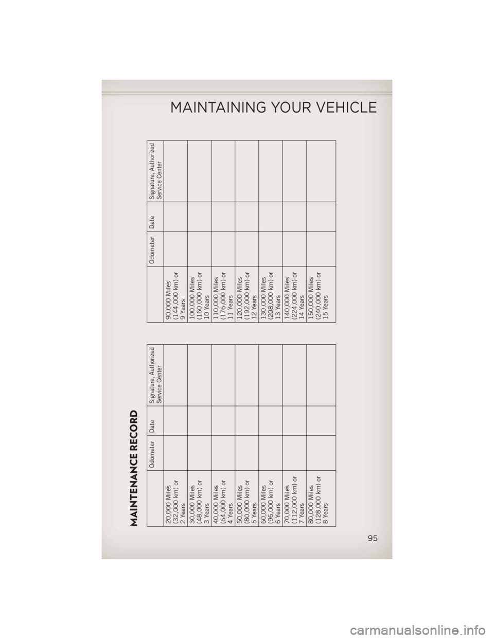 JEEP COMPASS 2013 1.G Owners Manual MAINTENANCE RECORD
Odometer Date
Signature, Authorized
Service Center
20,000 Miles
(32,000 km) or
2 Years
30,000 Miles
(48,000 km) or
3 Years
40,000 Miles
(64,000 km) or
4 Years
50,000 Miles
(80,000 k JEEP COMPASS 2013 1.G Owners Manual MAINTENANCE RECORD
Odometer Date
Signature, Authorized
Service Center
20,000 Miles
(32,000 km) or
2 Years
30,000 Miles
(48,000 km) or
3 Years
40,000 Miles
(64,000 km) or
4 Years
50,000 Miles
(80,000 k