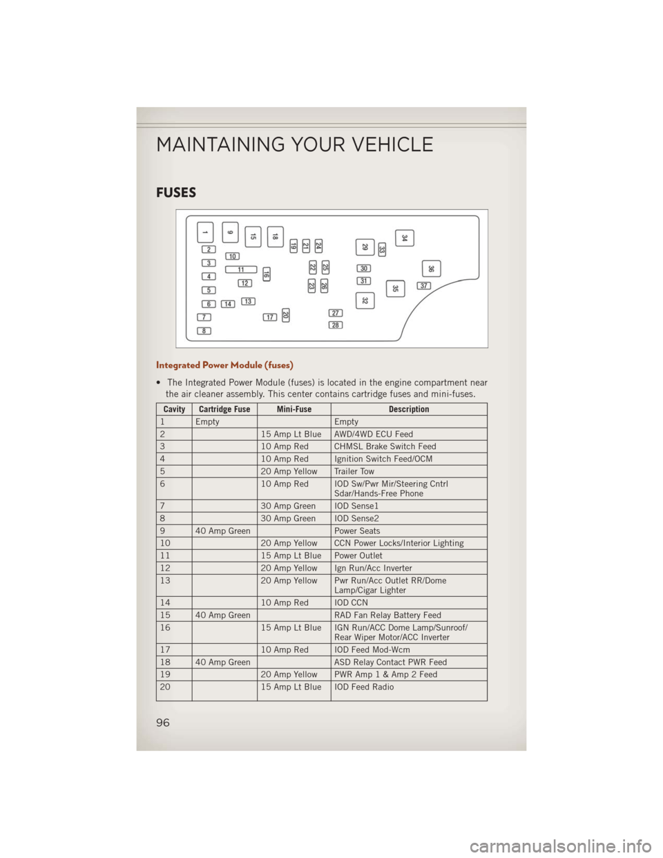 JEEP COMPASS 2013 1.G User Guide FUSES
Integrated Power Module (fuses)
• The Integrated Power Module (fuses) is located in the engine compartment nearthe air cleaner assembly. This center contains cartridge fuses and mini-fuses.
Ca