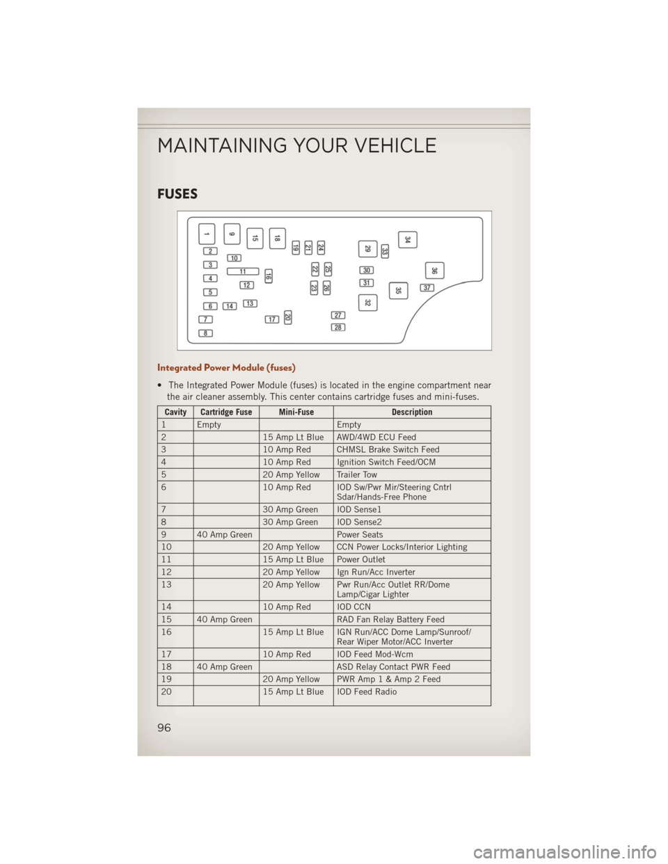 JEEP COMPASS 2013 1.G User Guide FUSES
Integrated Power Module (fuses)
• The Integrated Power Module (fuses) is located in the engine compartment nearthe air cleaner assembly. This center contains cartridge fuses and mini-fuses.
Ca JEEP COMPASS 2013 1.G User Guide FUSES
Integrated Power Module (fuses)
• The Integrated Power Module (fuses) is located in the engine compartment nearthe air cleaner assembly. This center contains cartridge fuses and mini-fuses.
Ca