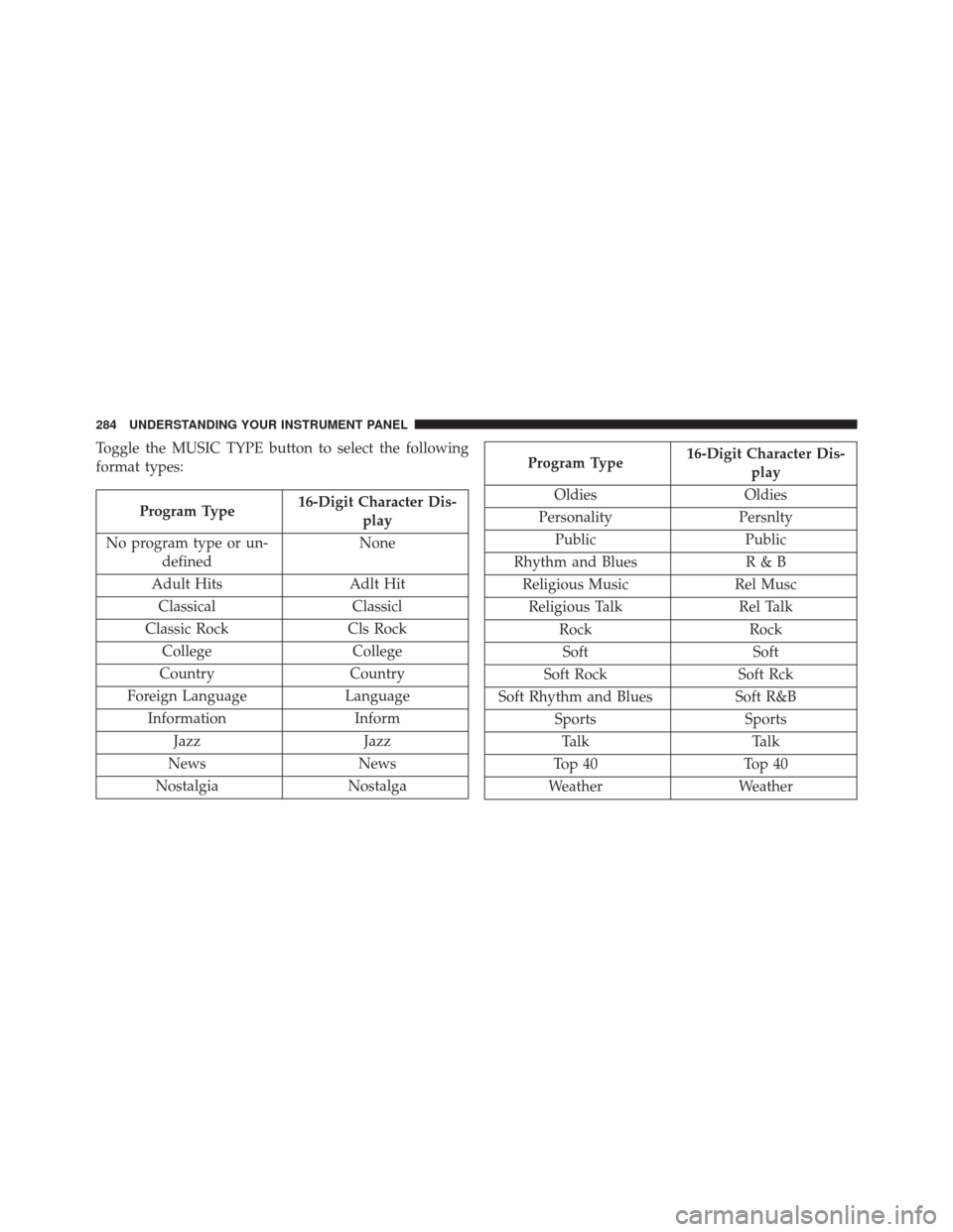JEEP COMPASS 2014 1.G User Guide Toggle the MUSIC TYPE button to select the following
format types:
Program Type16-Digit Character Dis-
play
No program type or un- defined None
Adult Hits Adlt Hit
Classical Classicl
Classic Rock Cls 