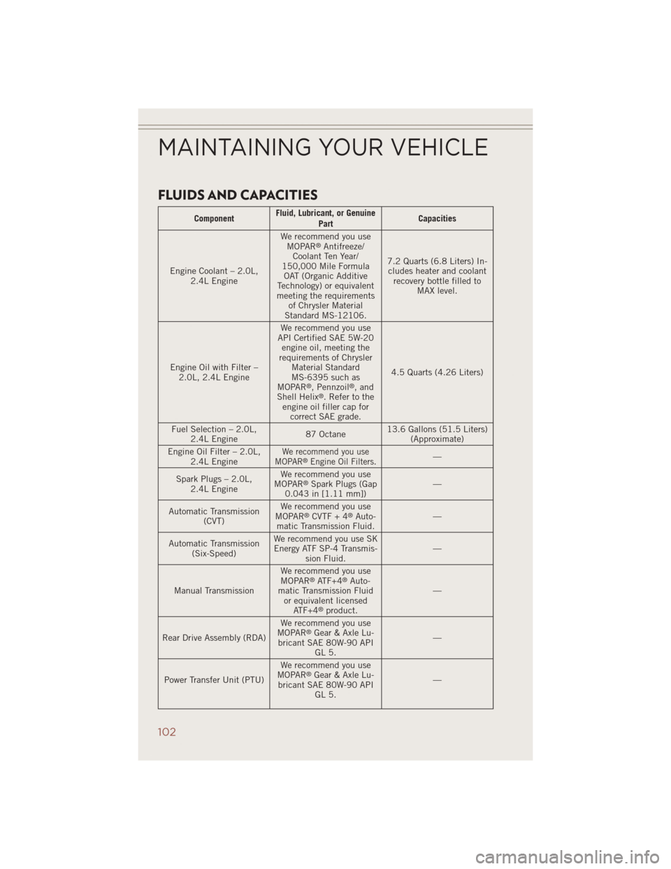 JEEP COMPASS 2014 1.G User Guide FLUIDS AND CAPACITIES
ComponentFluid, Lubricant, or Genuine
Part Capacities
Engine Coolant – 2.0L, 2.4L Engine We recommend you use
MOPAR
®Antifreeze/
Coolant Ten Year/
150,000 Mile Formula OAT (Or JEEP COMPASS 2014 1.G User Guide FLUIDS AND CAPACITIES
ComponentFluid, Lubricant, or Genuine
Part Capacities
Engine Coolant – 2.0L, 2.4L Engine We recommend you use
MOPAR
®Antifreeze/
Coolant Ten Year/
150,000 Mile Formula OAT (Or