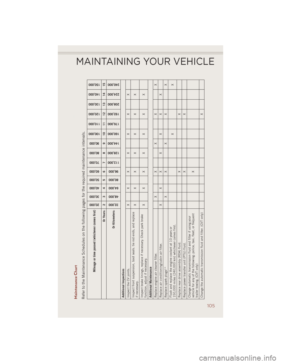 JEEP COMPASS 2014 1.G User Guide Maintenance ChartRefer to the Maintenance Schedules on the following pages for the required maintenance intervals.
Mileage or time passed (whichever comes first)
20,000
30,000
40,000
50,000
60,000
70, JEEP COMPASS 2014 1.G User Guide Maintenance ChartRefer to the Maintenance Schedules on the following pages for the required maintenance intervals.
Mileage or time passed (whichever comes first)
20,000
30,000
40,000
50,000
60,000
70,