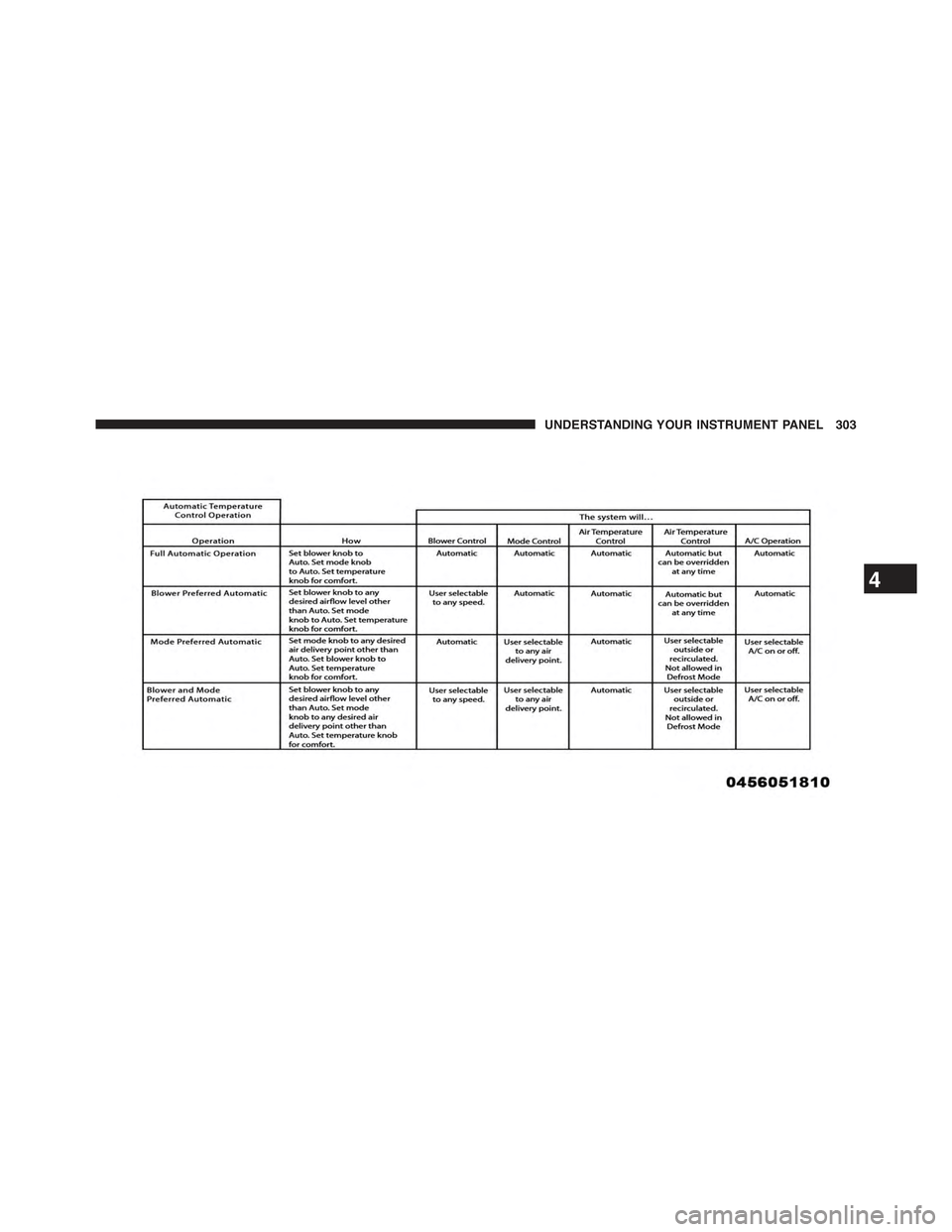 JEEP COMPASS 2015 1.G Owners Manual 4
UNDERSTANDING YOUR INSTRUMENT PANEL 303 JEEP COMPASS 2015 1.G Owners Manual 4
UNDERSTANDING YOUR INSTRUMENT PANEL 303
